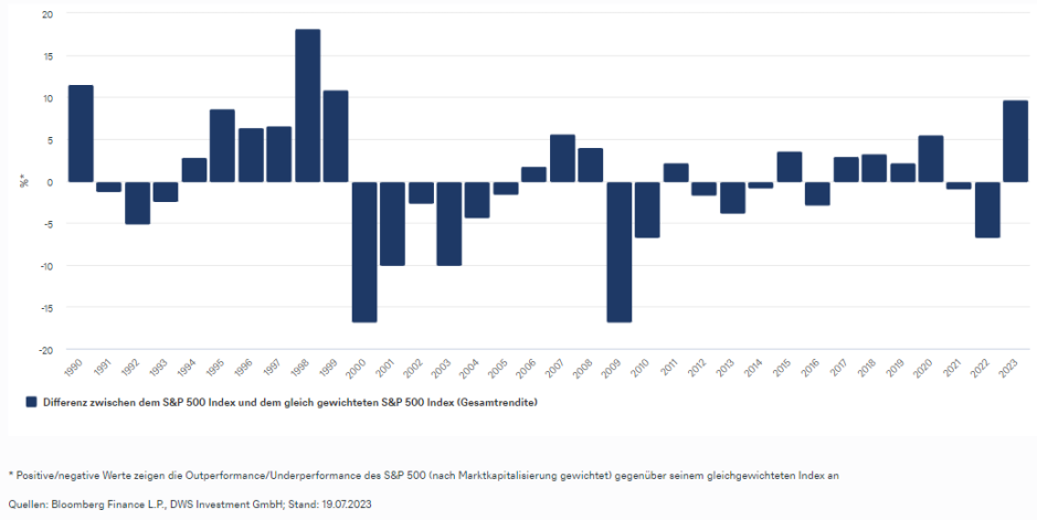 S&P 500-Wertentwicklung