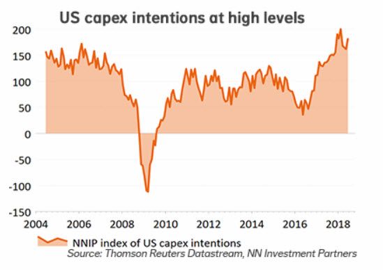 NN IP Capex Index