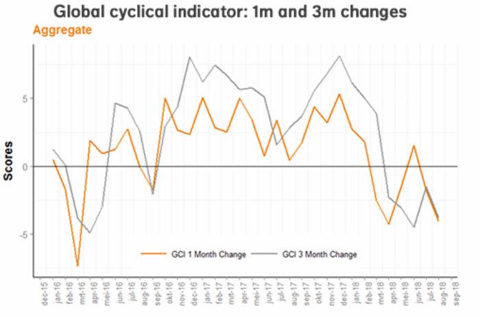 Global Cyclical Indicator