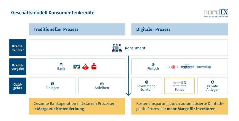 Geschäftsmodell Konsumentenkredite