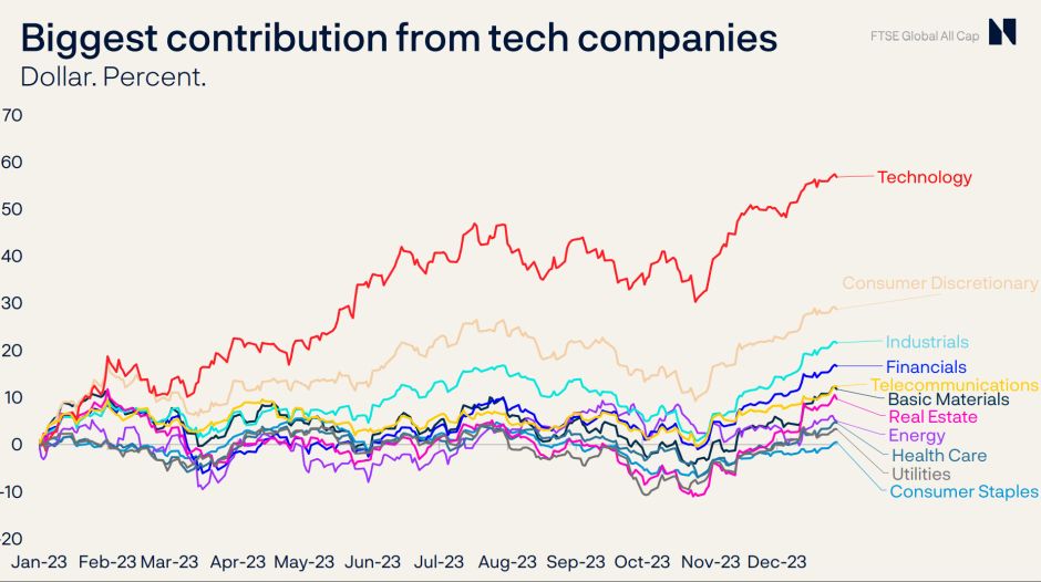 Norwegens Staatsfonds Branchen