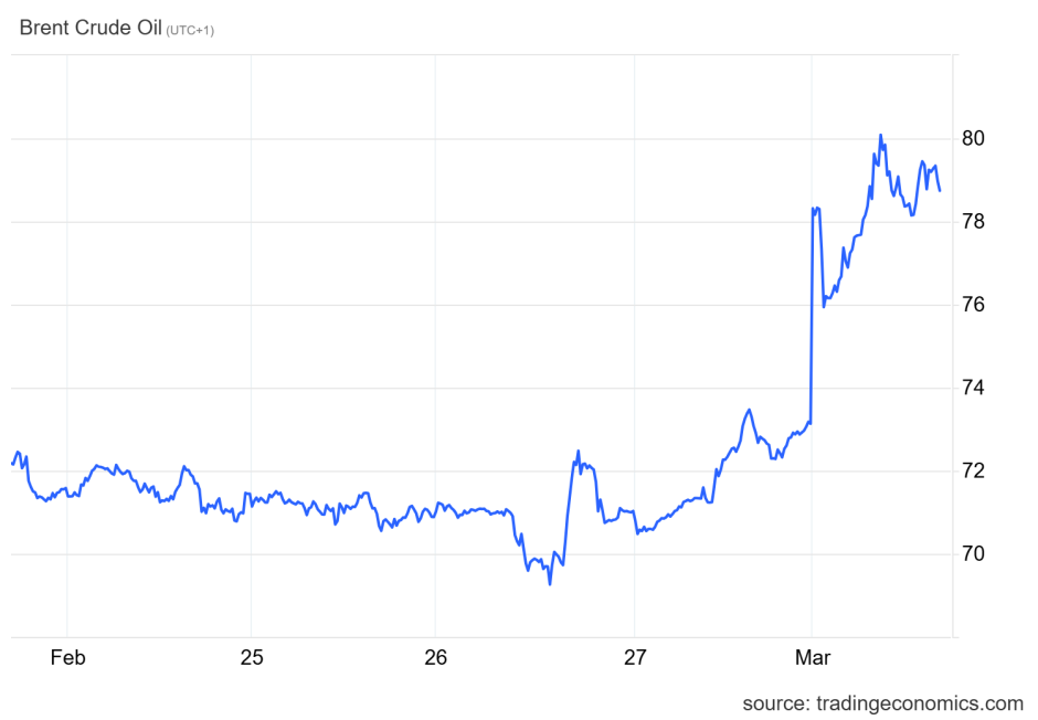 Brent-Ölpreis 1 Woche