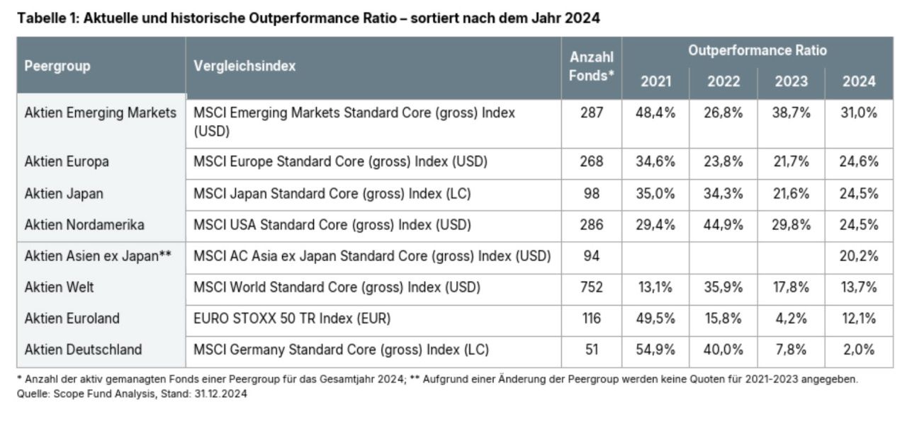 Outperformance