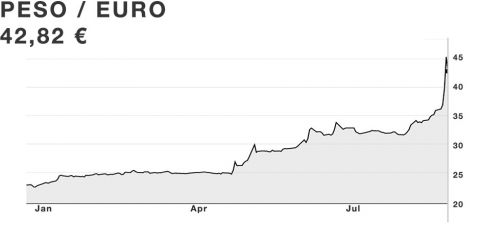 Peso zum Euro
