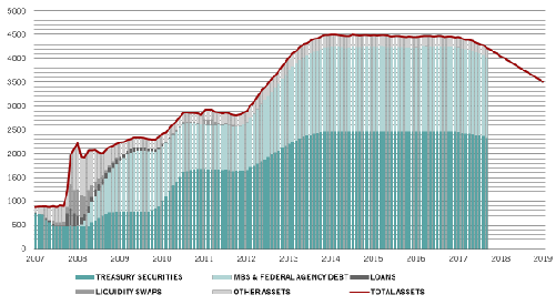 Federal Reserve Balance Sheet