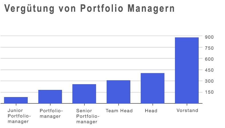 Vergütung von Portfolio Managern