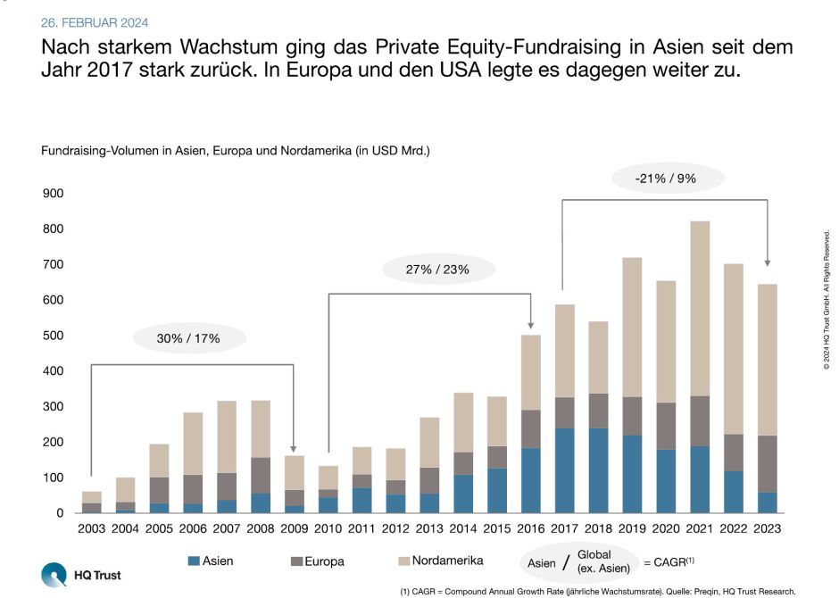 Wachstum Private Equity