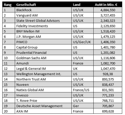 Ranking der größten Asset Manager 2018