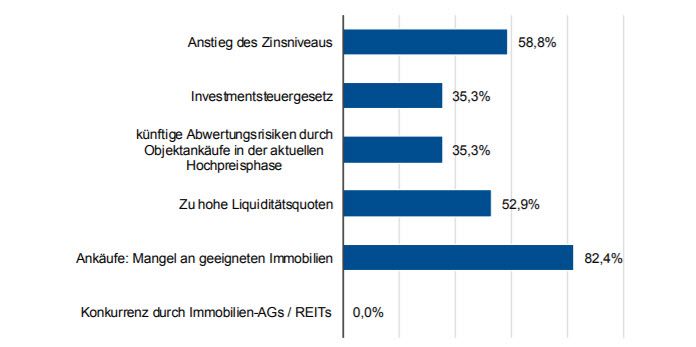 Risiken für Immobilienfonds