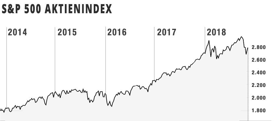 S&P 500 Aktienindex