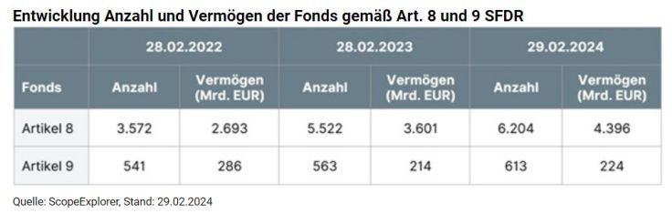 Anzahl grüne Fonds