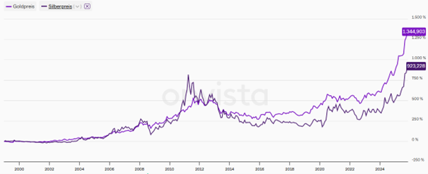 Gold- und Silberpreis
