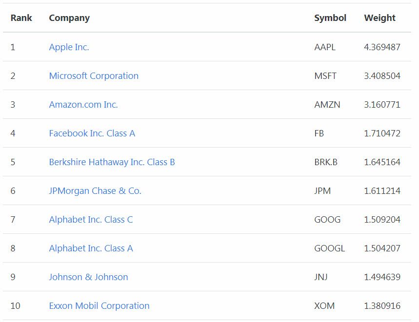 Top10-Tech-Titel des S&P500