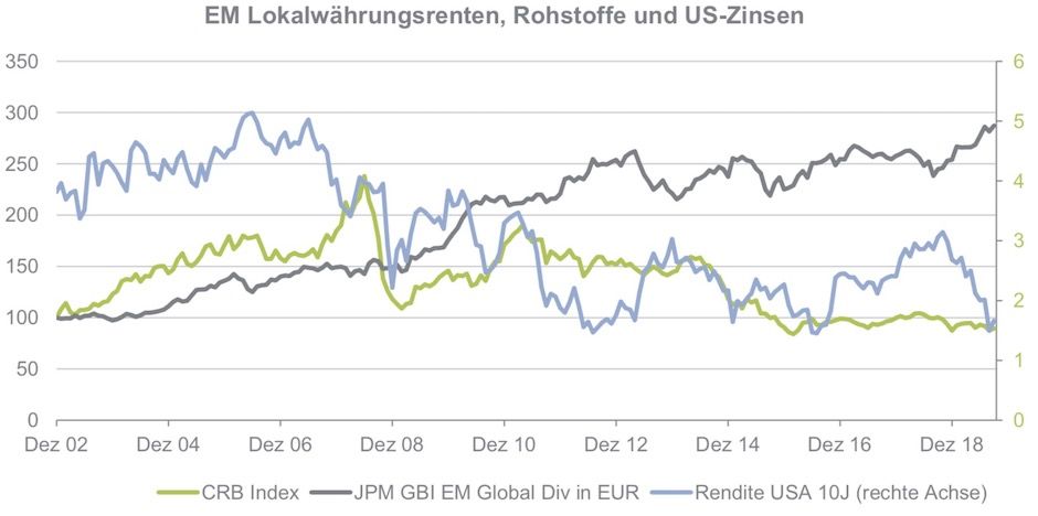 EM Lokalwährunsgrenten