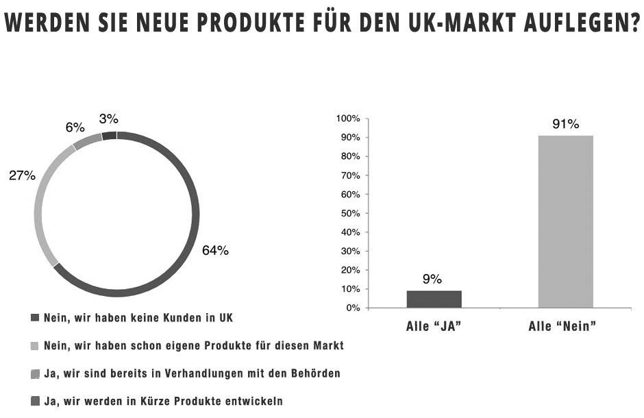 Neue Produkte für den UK-Markt