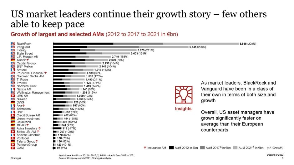 Größten Vermögensverwalter