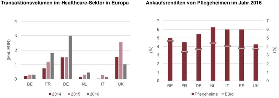 Transaktionsvolumen im Healthcare-Sektor