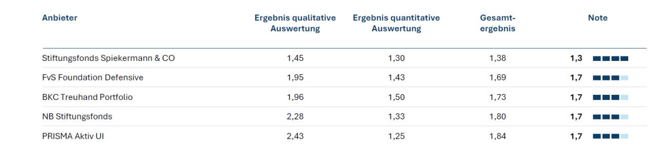 Quelle: FondsConsult