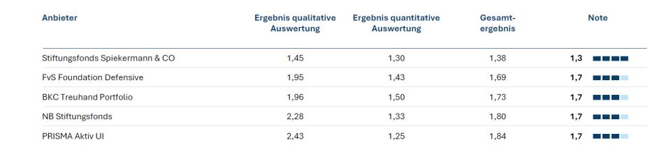 Defensive Stiftungsfonds