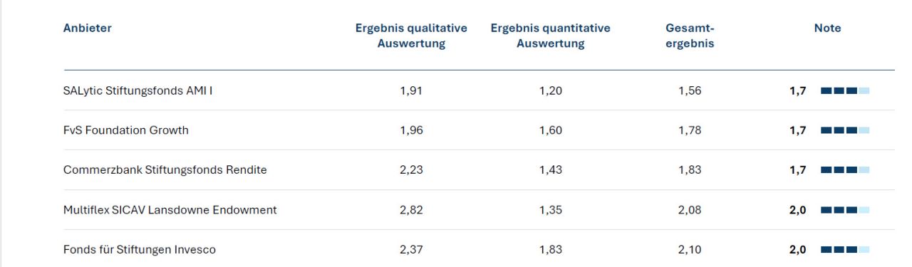 Quelle: FondsConsult