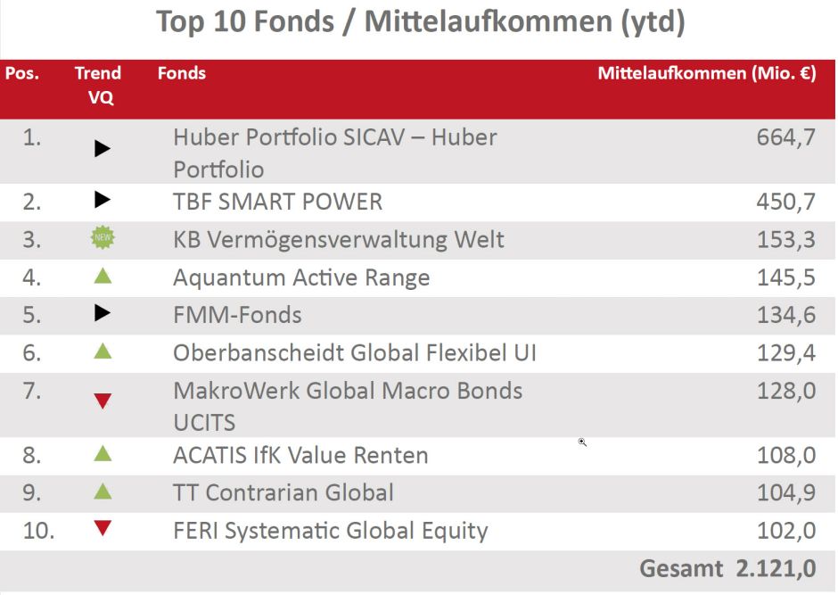 Mittelaufkommen Top Ten-Fonds