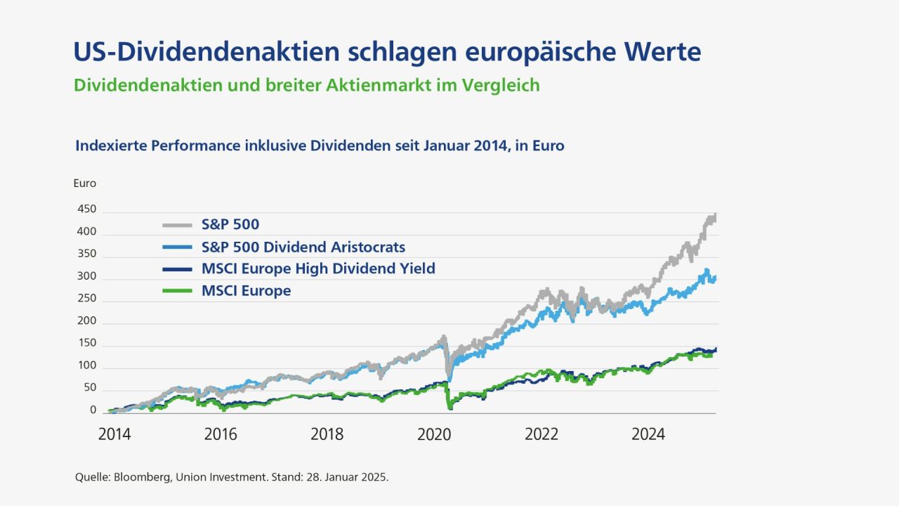 US-Dividendenaktien