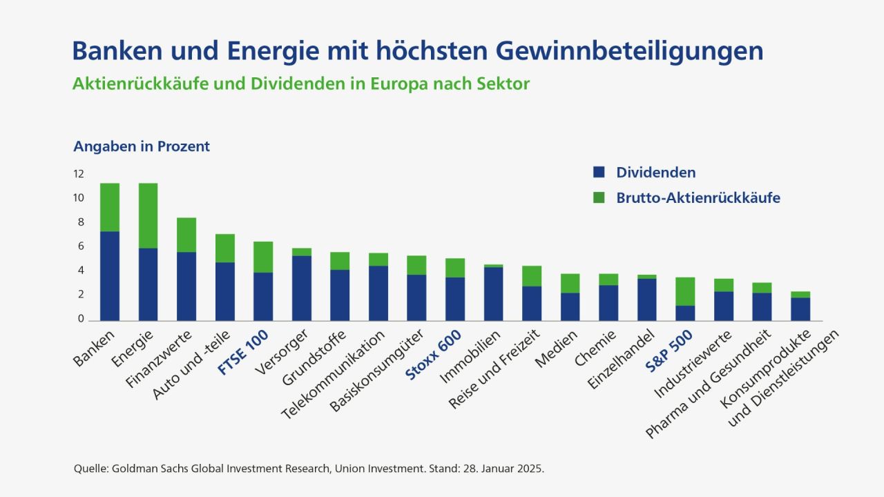 Banken und Energie