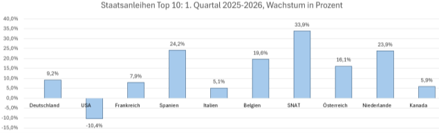 Quelle: Universal Investment, Stand 31.3.2026