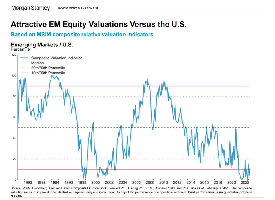 Bewertung EM-Aktien