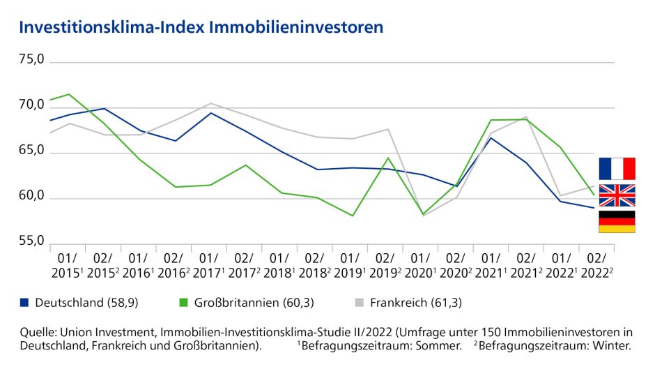 Immobilien-Investitionsklimaindex