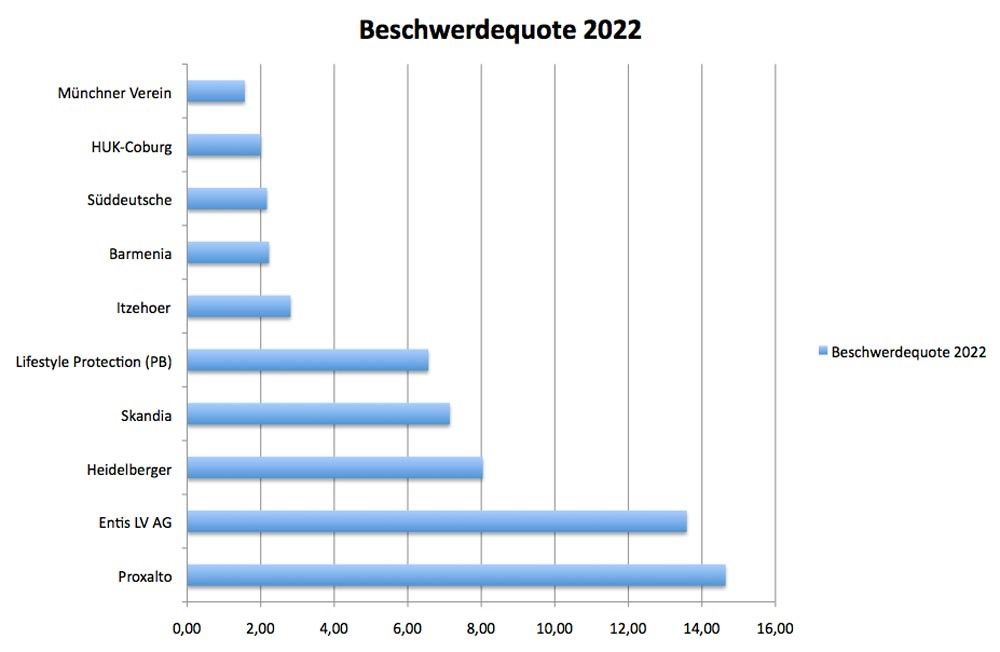Beschwerden Versicherer