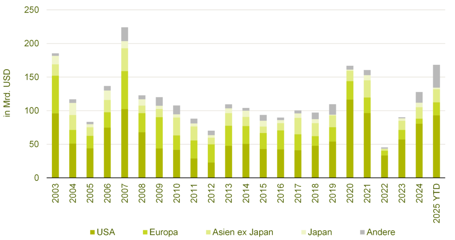 Neuemissionen Wandelanleihen