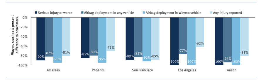 Waymo-Crash-Rate 