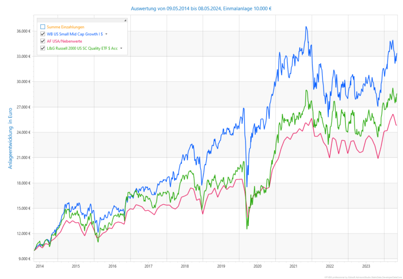 Der William Blair Fonds hat sich in den vergangenen zehn Jahre toll entwickelt.