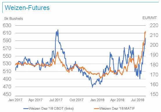 Weizen-Futures