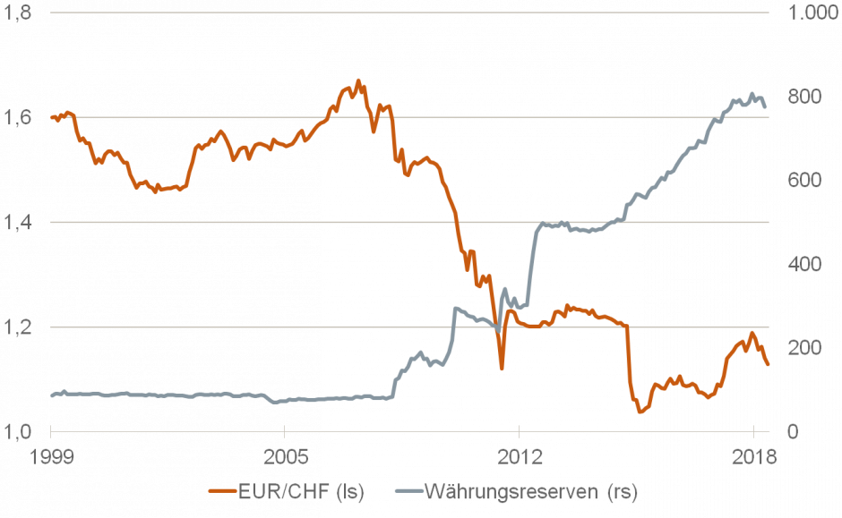 DER "GESTÜTZTE" FRANKEN
