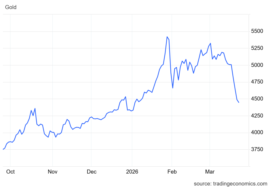 Goldpreis 23. März 26