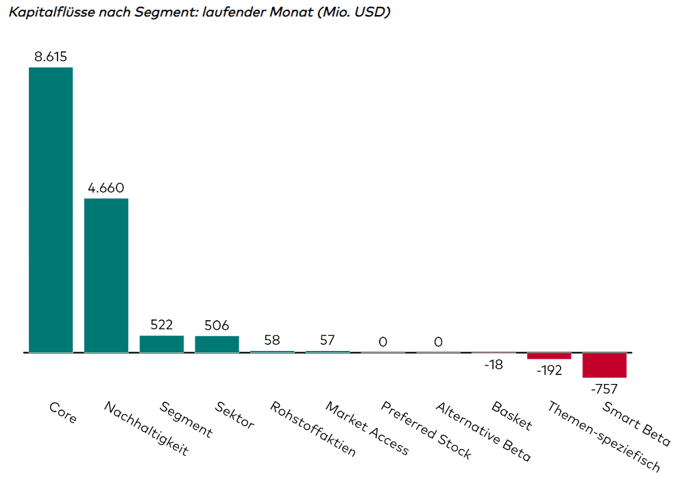 ETF-Zuflüsse November 2023