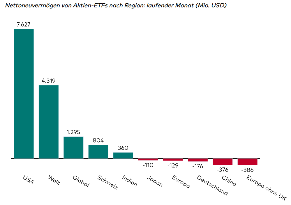 ETF-Zuflüsse November 2023