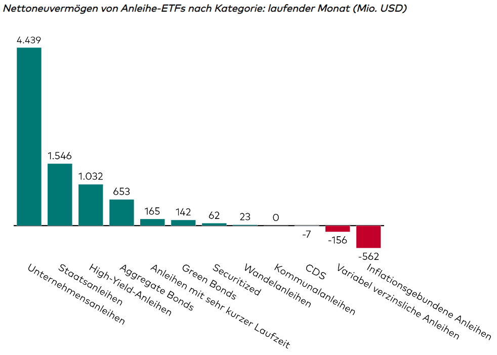 ETF-Zuflüsse November 2023