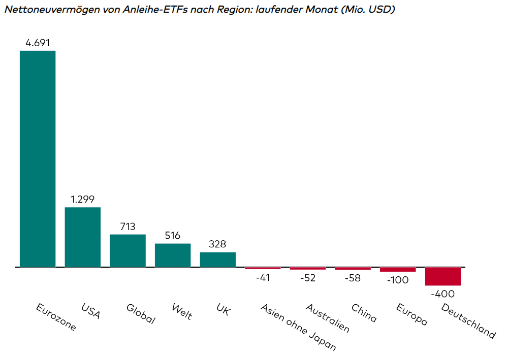 ETF-Zuflüsse November 2023