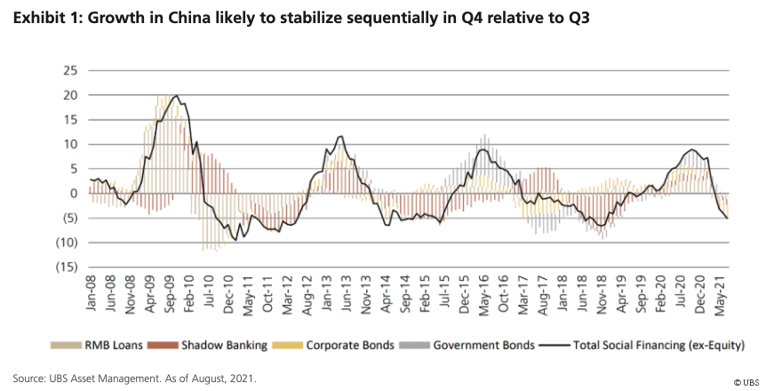 Growth in China likely to stabilize sequentially in Q4 relative to Q3