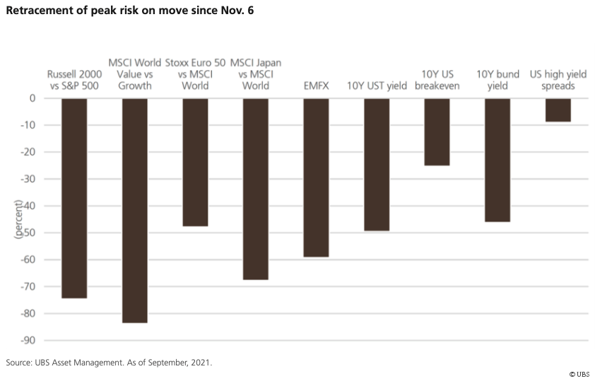 Retracement of peak risk on move since Nov. 6