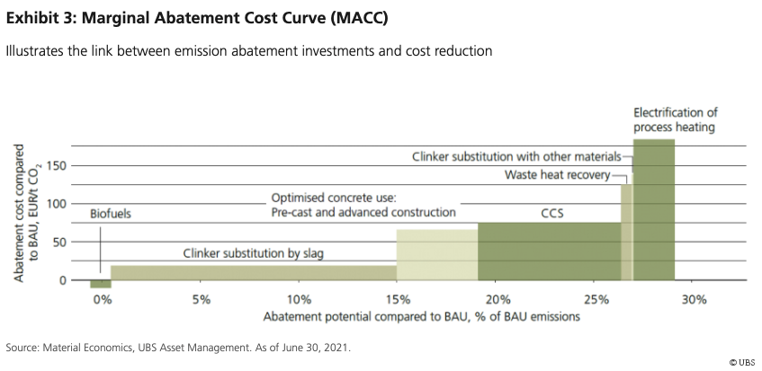 Marginal Abatement Cost Curve (MACC)