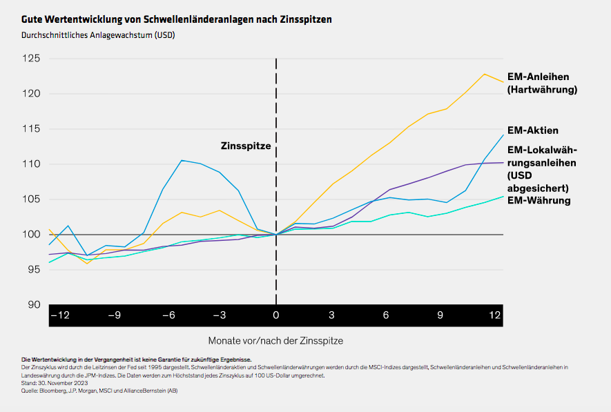 will-falling-us-rates-elevate-emerging-market-assets_display-1_d5_de