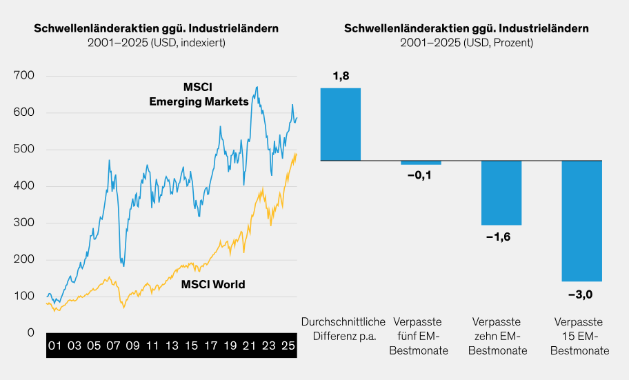 annotated_emerging-market-equities-the-steep-price-of-missing-out_display-1_d4_de