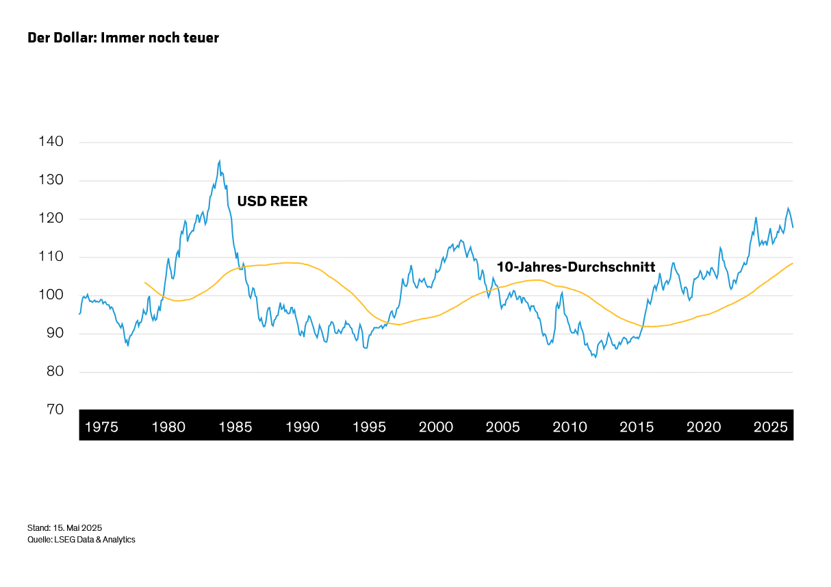 winograd_a-weaker-dollar-it-may-be-time-to-get-used-to-it_display1_d3-de