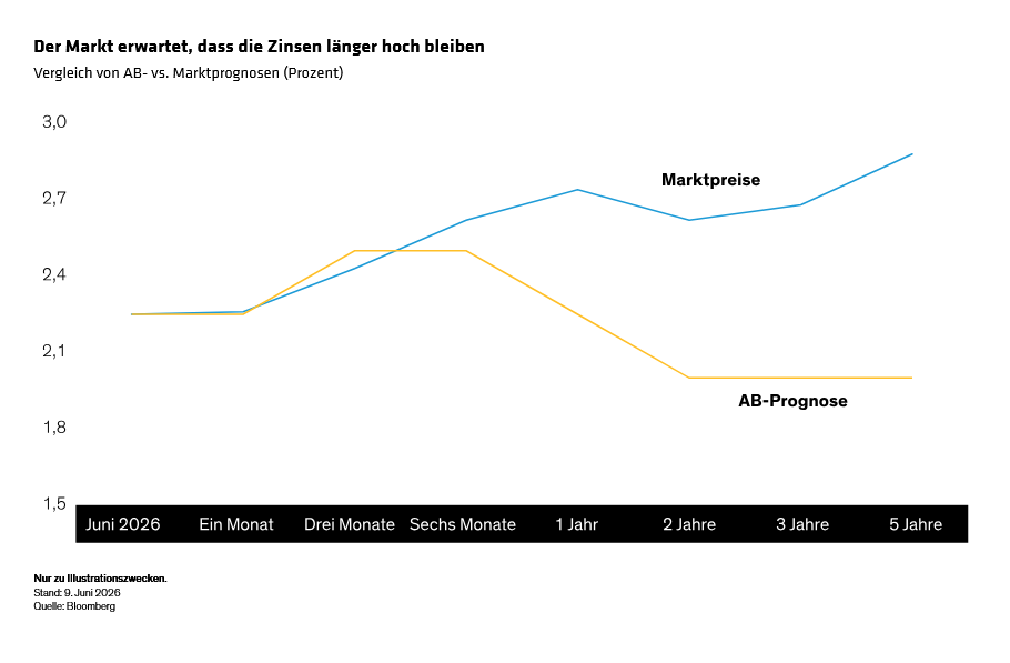 rhouma_can-the-eurozone-tolerate-higher-rates-for-long_display-4_d3_de