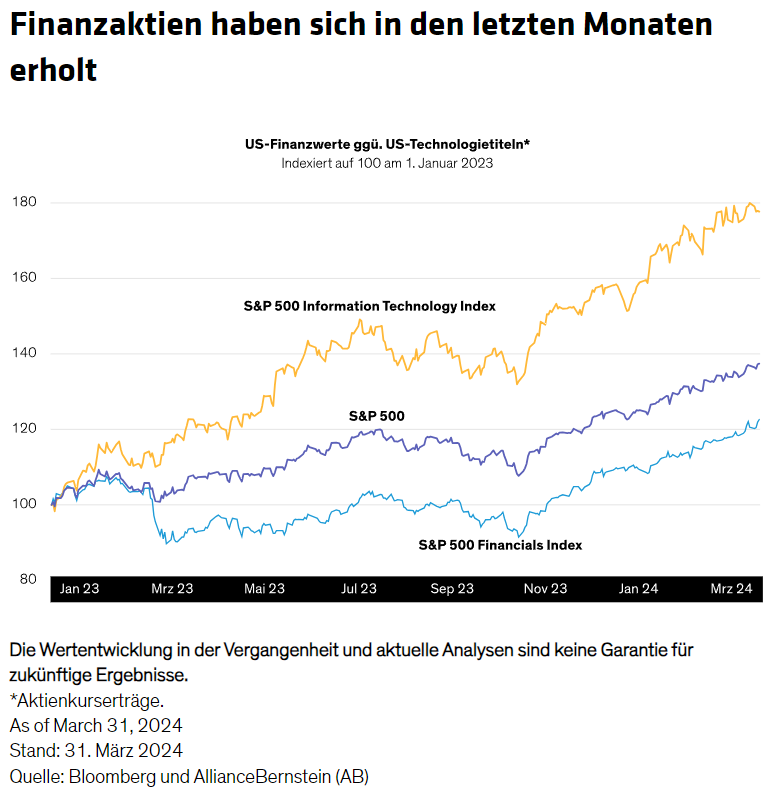Finanzaktien haben sich in den letzten Monaten erholt
