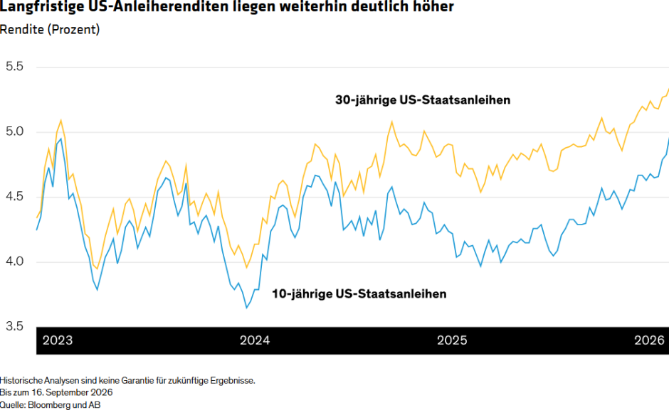Langfristige US-Anleiherenditen liegen weiterhin deutlich höher